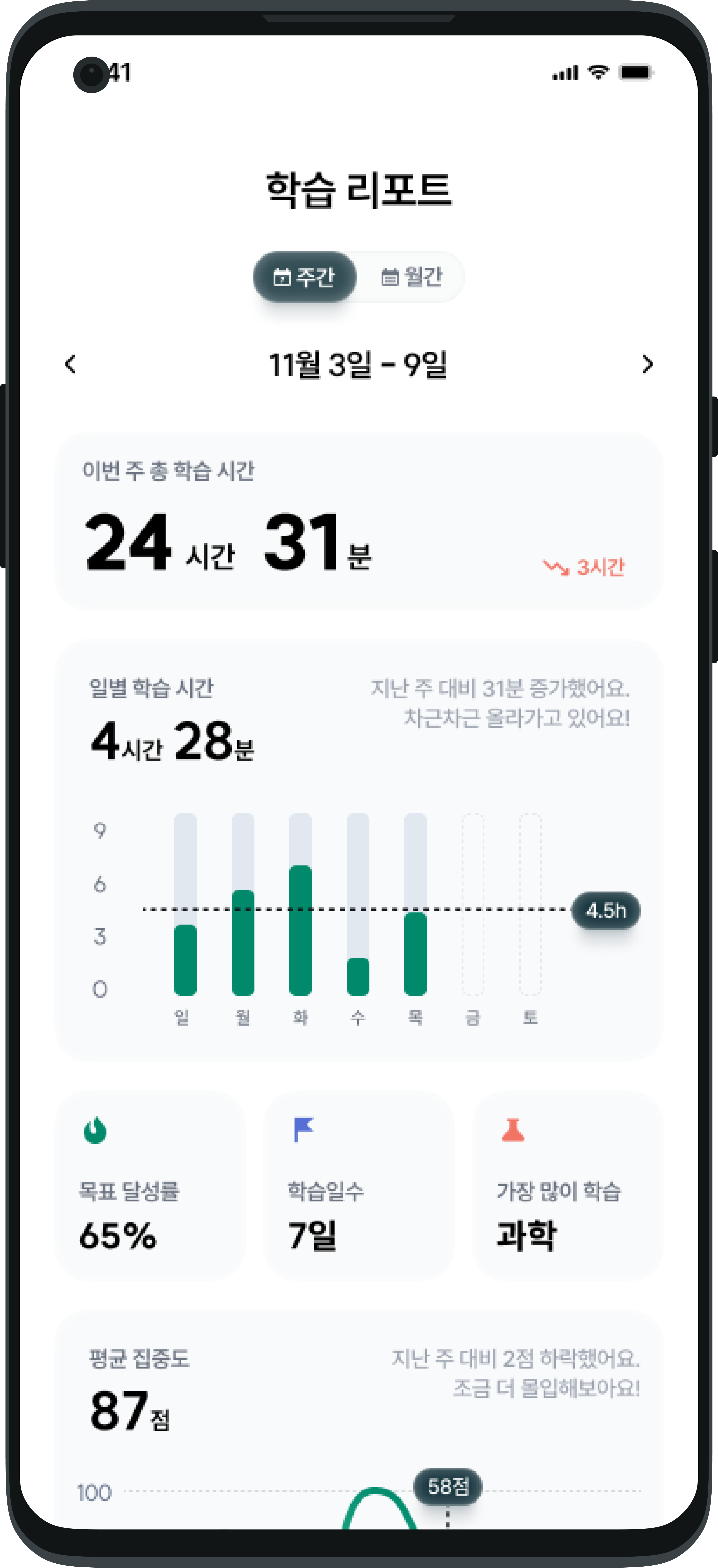 L:BRN app learning report screen: a weekly report totalling 24 hours 31 minutes of study, a bar chart of daily hours against a 4.5-hour average line, and summary metrics for goal achievement, days studied, top subject, and an average focus score of 87.